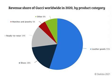 gucci market share 2022